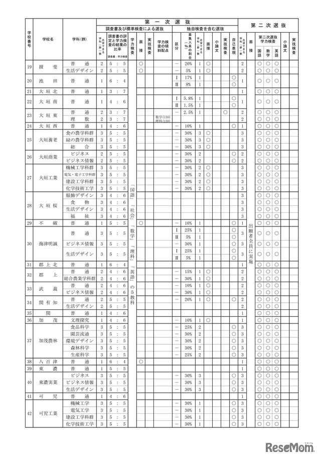 2027年度岐阜県公立高等学校入学者選抜の実施概要一覧（全日制）