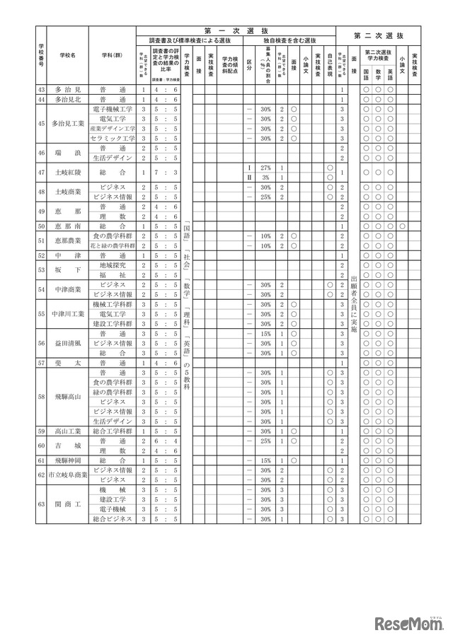 2027年度岐阜県公立高等学校入学者選抜の実施概要一覧（全日制）