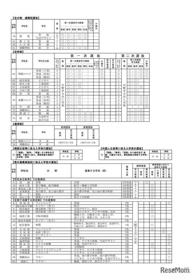 2027年度岐阜県公立高等学校入学者選抜の実施概要一覧（全日制・全日制連携型選抜・定時制）