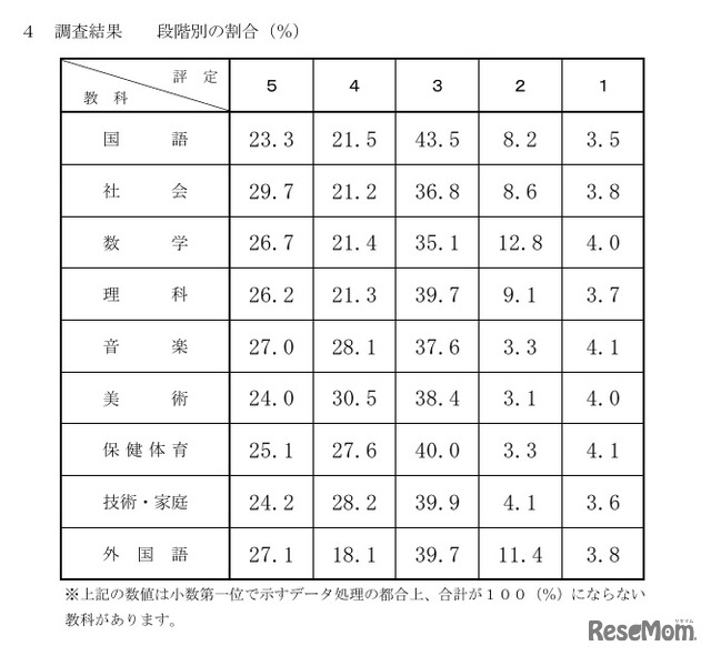 令和8年度千葉県公立高等学校入学者選抜における 調査書の第3学年の評定に係る調査結果