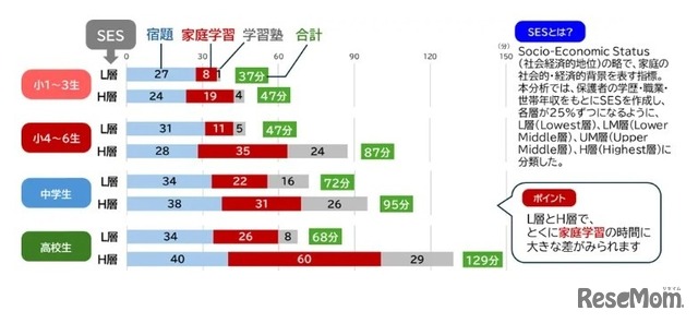 学校外の学習時間（学校段階別／SES別）