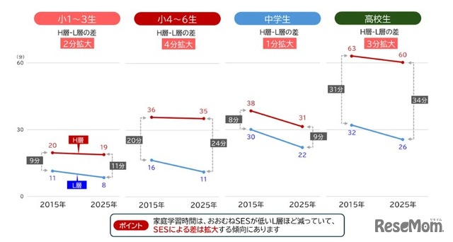 宿題以外の家庭学習時間の変化（学校段階別／SES別）