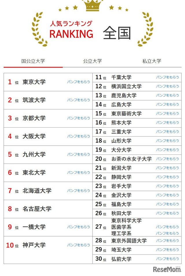 大学人気ランキング全国版（6月30日集計）国立大学