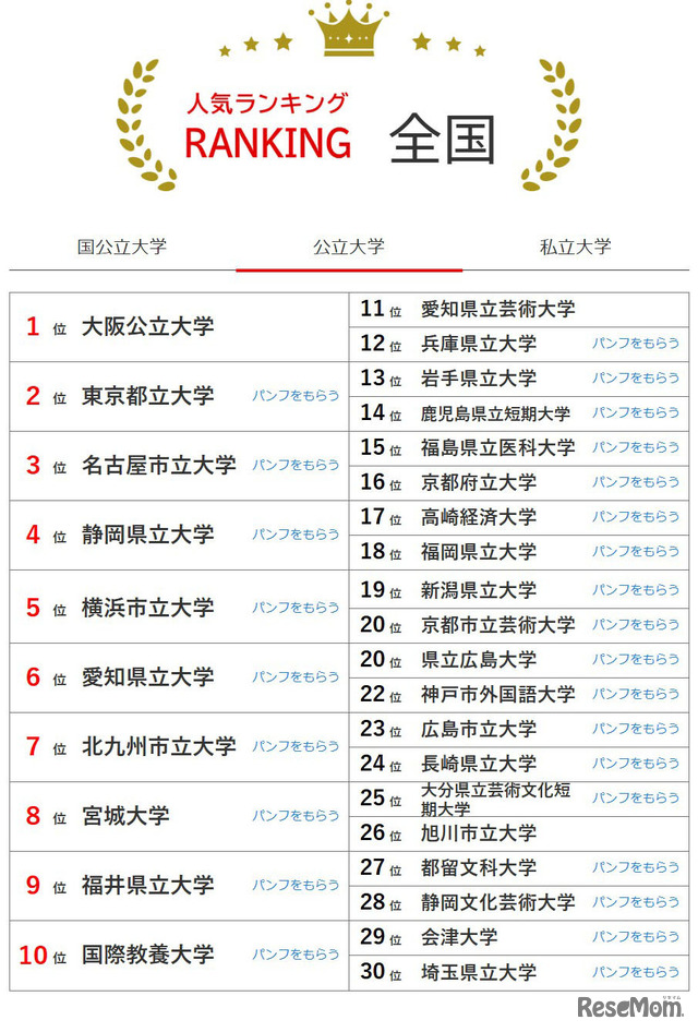 大学人気ランキング全国版（6月30日集計）公立大学
