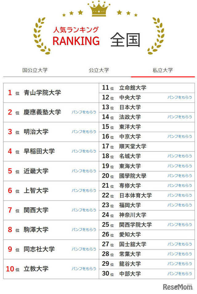 大学人気ランキング全国版（6月30日集計）私立大学