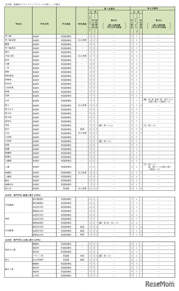 神奈川県公立高等学校入学者選抜選考基準