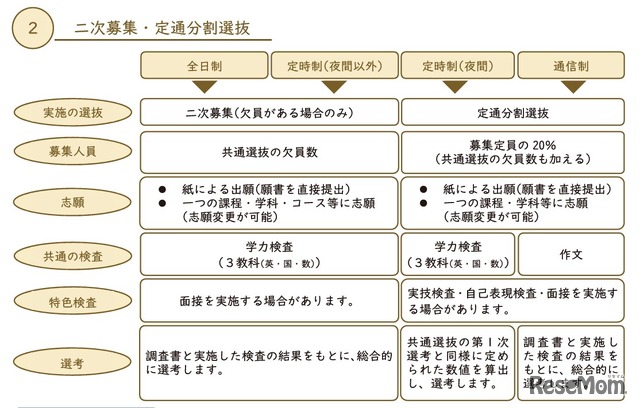 二次募集など