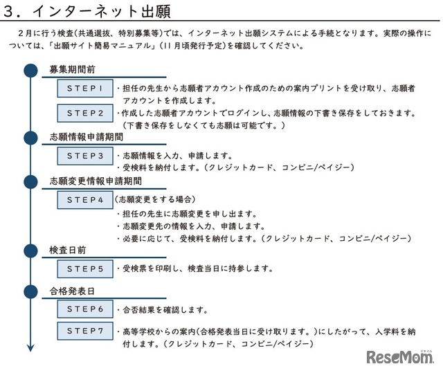 インターネット出願の流れ