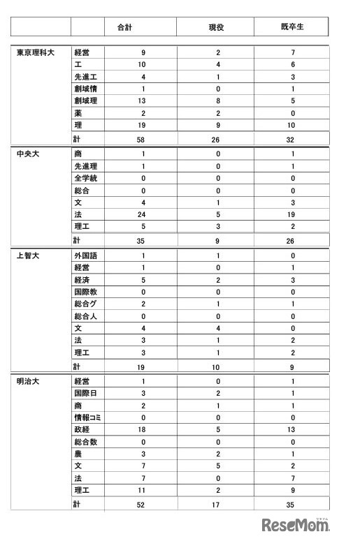 2026年度大学進学実績