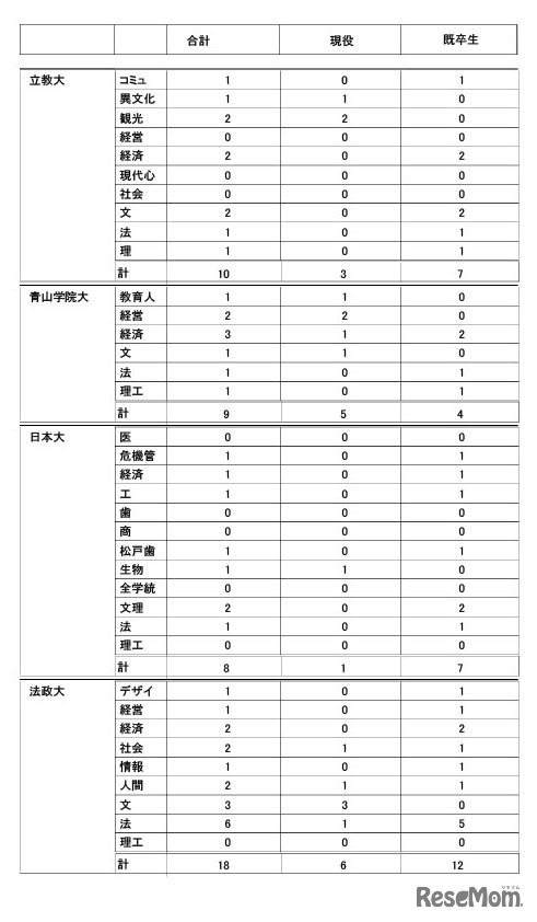 2026年度大学進学実績