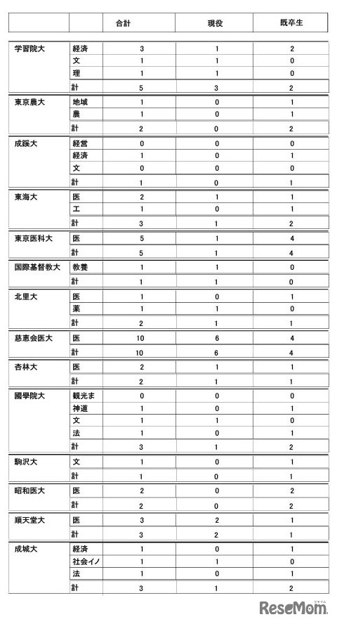 2026年度大学進学実績