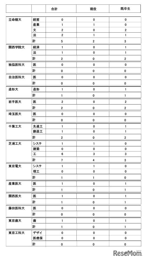 2026年度大学進学実績