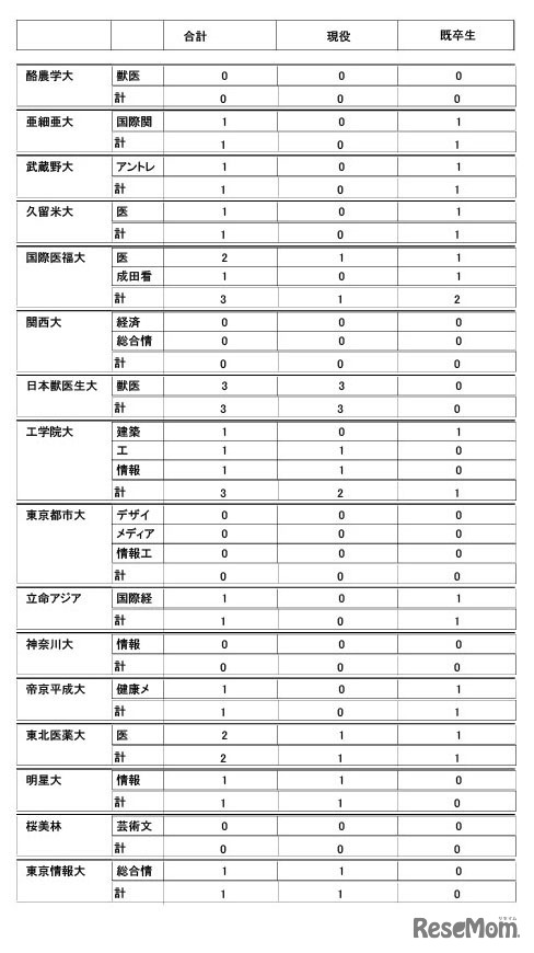 2026年度大学進学実績