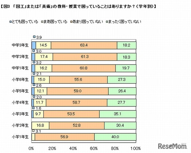 「図工」または「美術」で困っていることがあるか