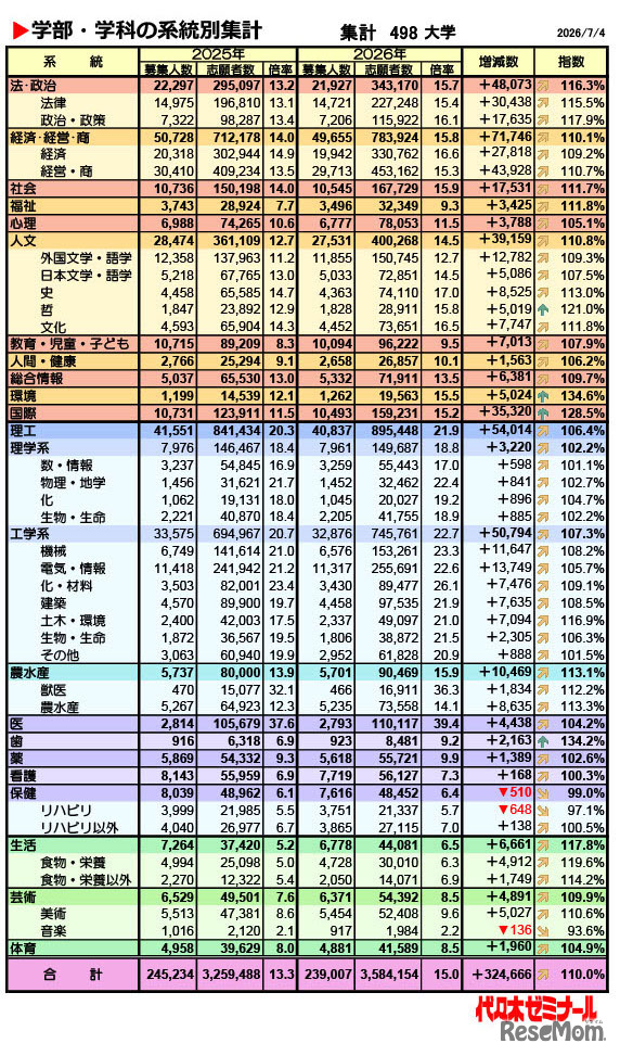 学部・学科の系統別集計集計（対象：498大学、2026年7月4現在）