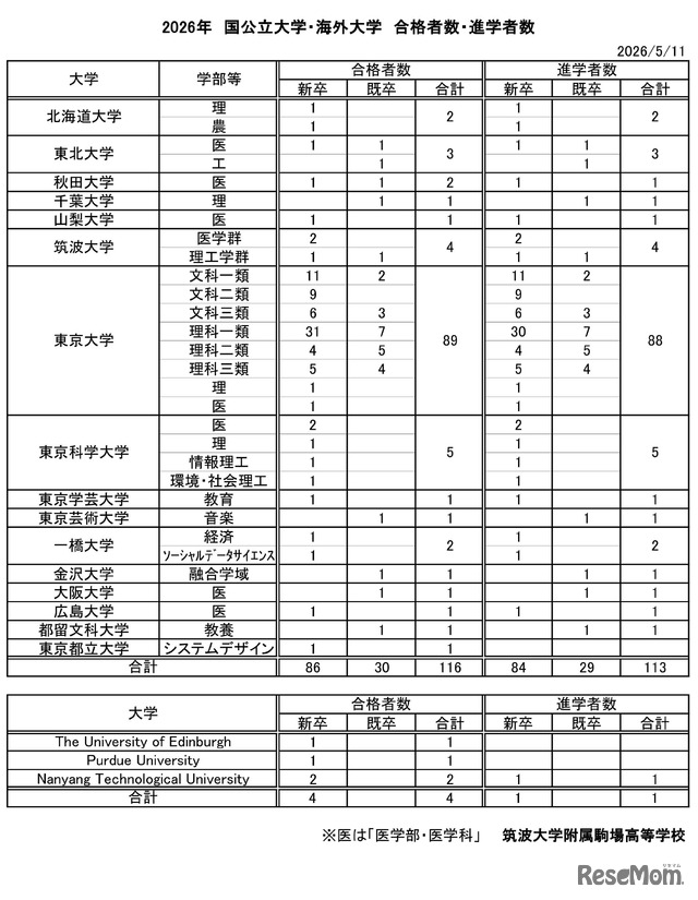 2026年 国公立大学・海外大学 合格者数・進学者数