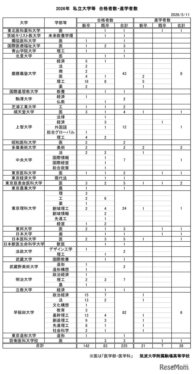 2026年 私立大学等 合格者数・進学者数