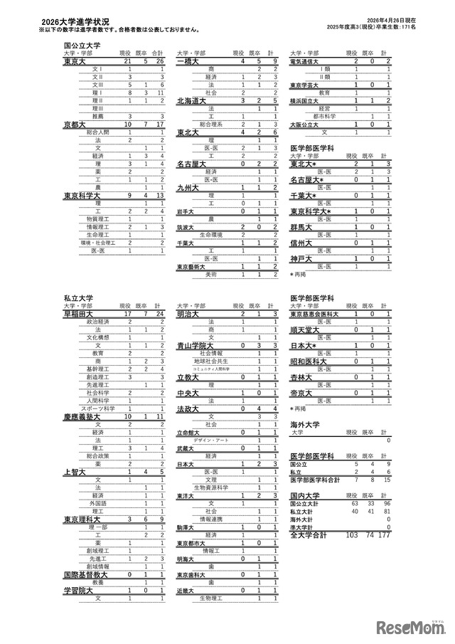 2026大学進学状況