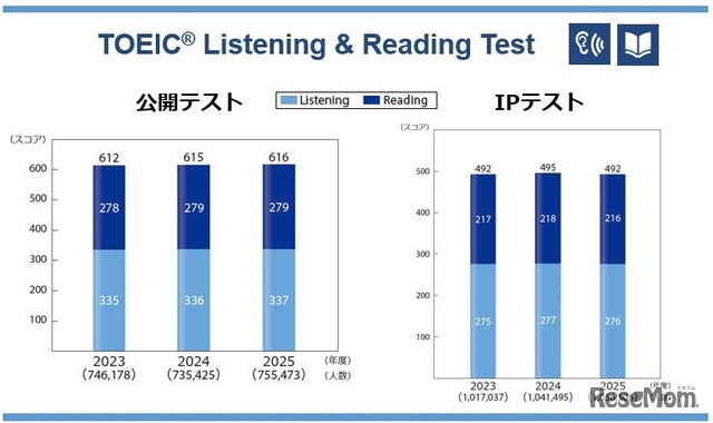 TOEIC L&R過去3年間の平均スコア