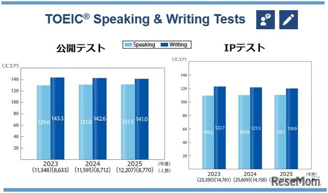 TOEIC S&W過去3年間の平均スコア