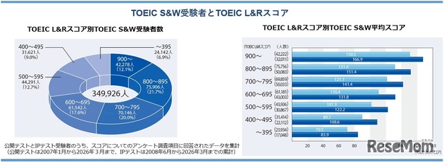 TOEIC S&W受験者とTOEIC L&Rスコア