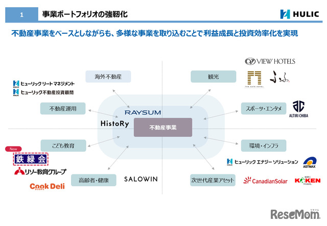 事業ポートフォリオの強靭化