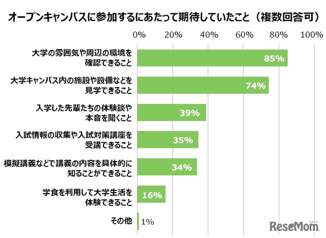 オープンキャンパスに期待していたこと