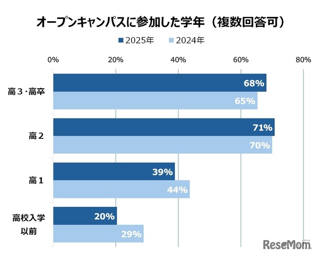 オープンキャンパスに参加した学年