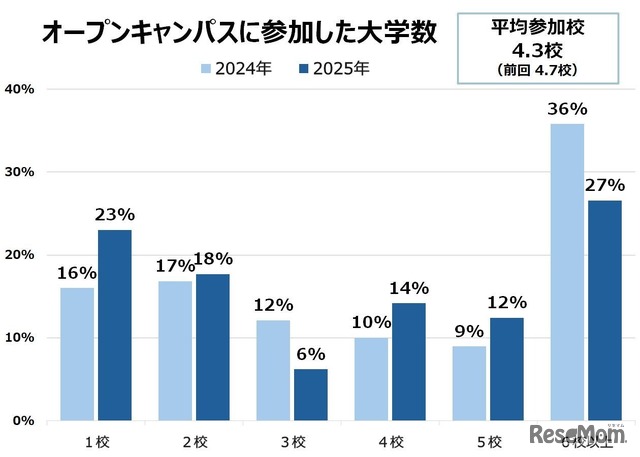 オープンキャンパスに参加した大学数