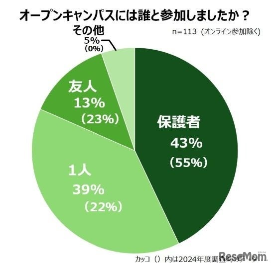 オープンキャンパスに一緒に行った人