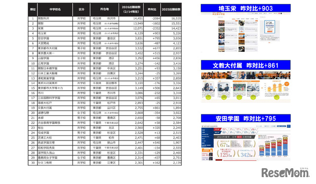 2026年1都3県出願者ランキング（男女合算）　※国立公立除く
