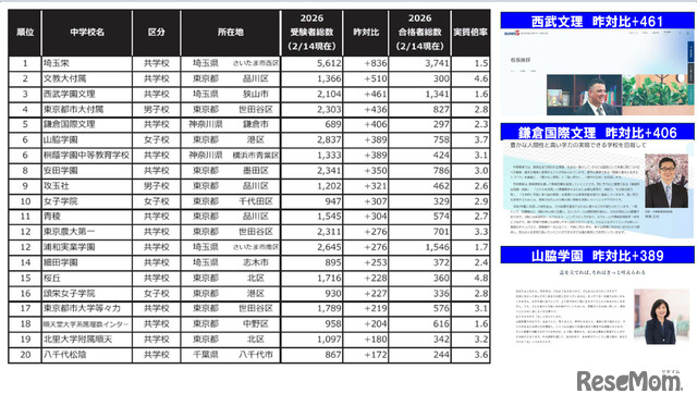 2026年1都3県受験者増加ベスト30（男女合算）　※国立公立除く
