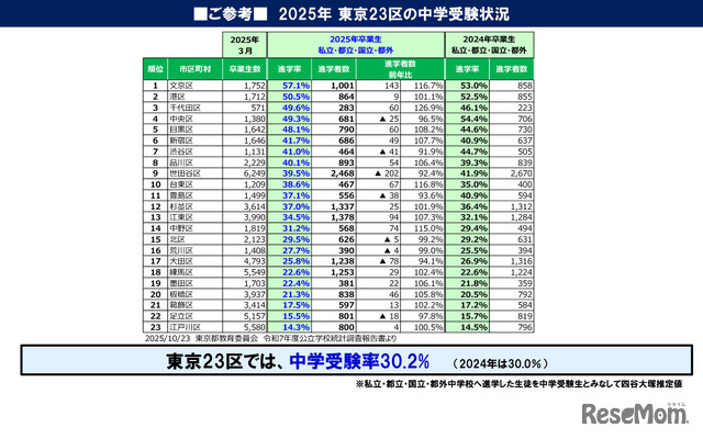 2025年東京23区の中学受験状況