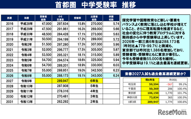 首都圏中学受験率推移