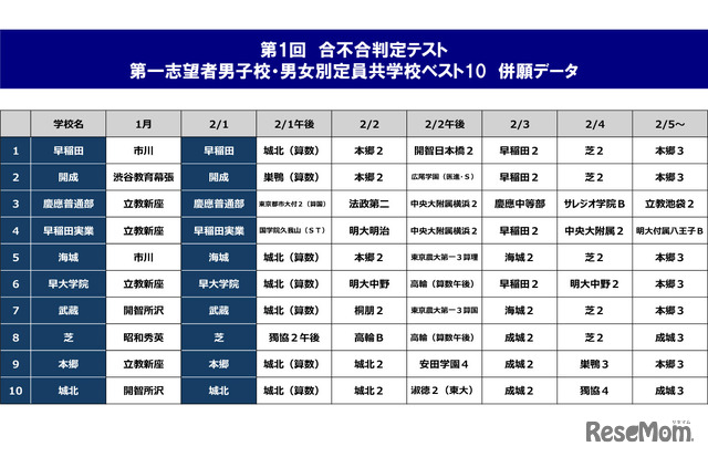 第1回合不合判定テスト第一志望者　男子校・男女別定員共学校　併願データ