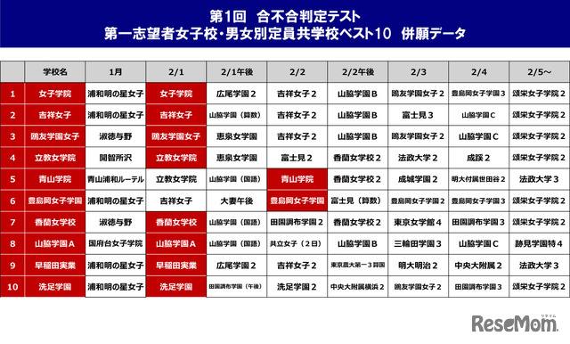第1回合不合判定テスト第一志望者　女子校・男女別定員共学校　併願データ（女子）