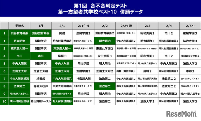 第1回合不合判定テスト第一志望者　併願データ（共学校）