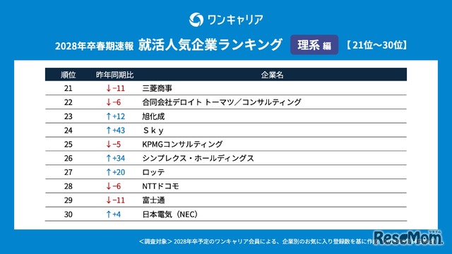 ワンキャリア 就活人気企業ランキング【理系編】(28卒春期速報）順位一覧 21～30位