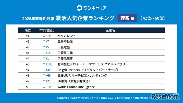 ワンキャリア 就活人気企業ランキング【理系編】(28卒春期速報）順位一覧 41～50位