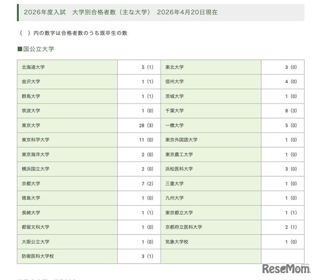 2026年度入試 大学別合格者数：国公立大学