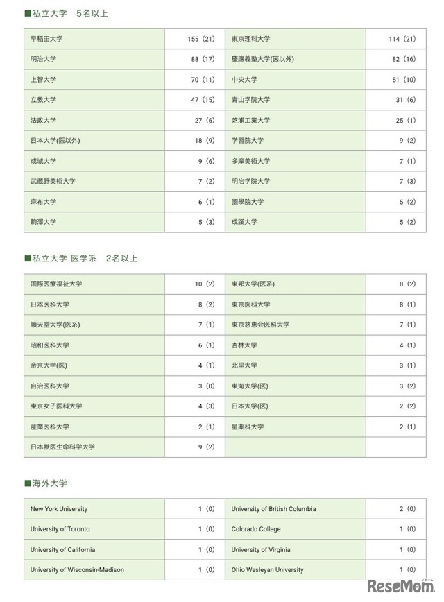 2026年度入試 大学別合格者数：私立大学・私立大学医学系・海外大学