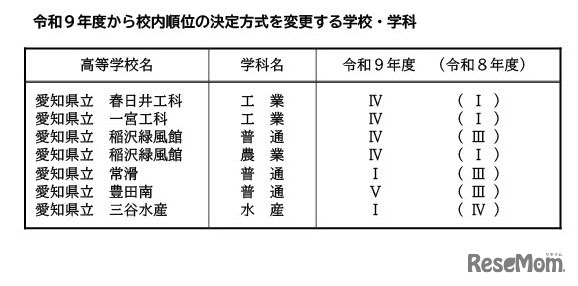 校内順位の決定方式を変更する学校・学科