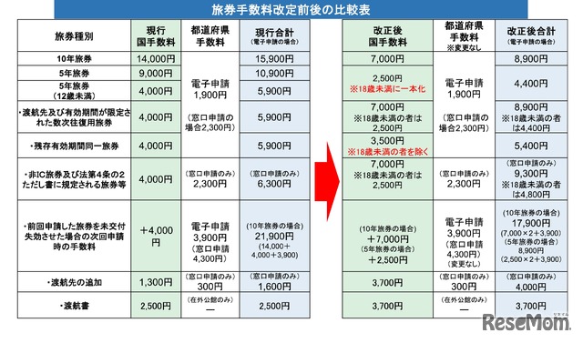 旅券手数料改定前後の比較表