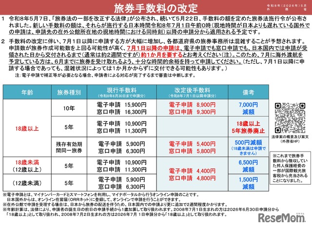 旅券手数料の改定