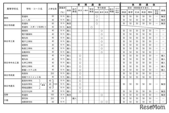 令和9年度三重県立高等学校入学者選抜に関する各高等学校別実施要項（全日制課程）