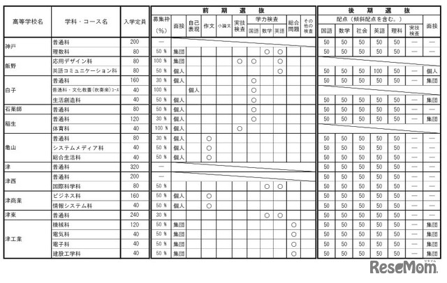令和9年度三重県立高等学校入学者選抜に関する各高等学校別実施要項（全日制課程）