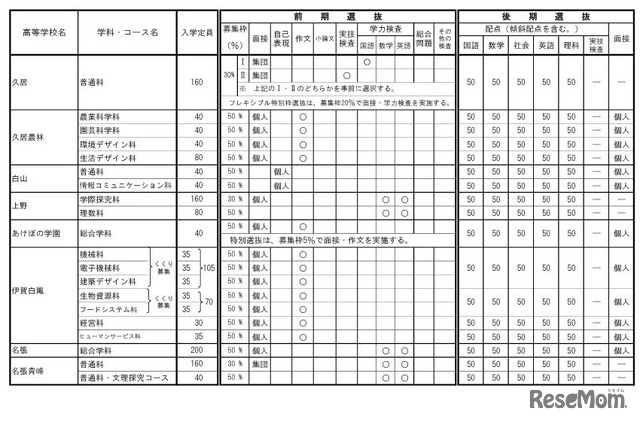 令和9年度三重県立高等学校入学者選抜に関する各高等学校別実施要項（全日制課程）