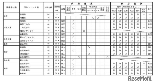令和9年度三重県立高等学校入学者選抜に関する各高等学校別実施要項（全日制課程）