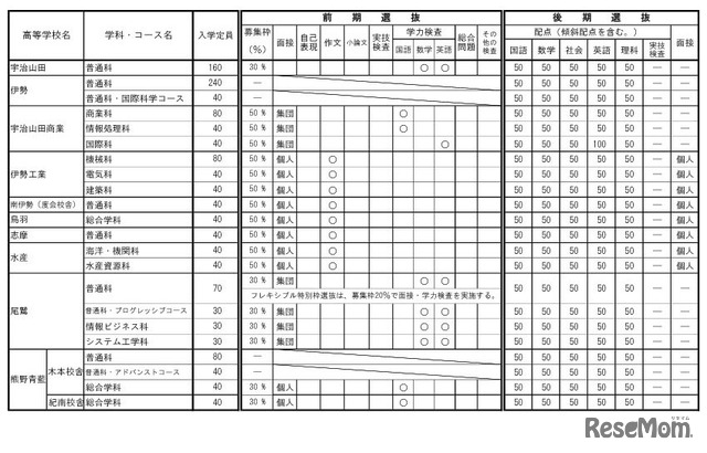 令和9年度三重県立高等学校入学者選抜に関する各高等学校別実施要項（全日制課程）