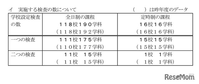 実施する検査の数